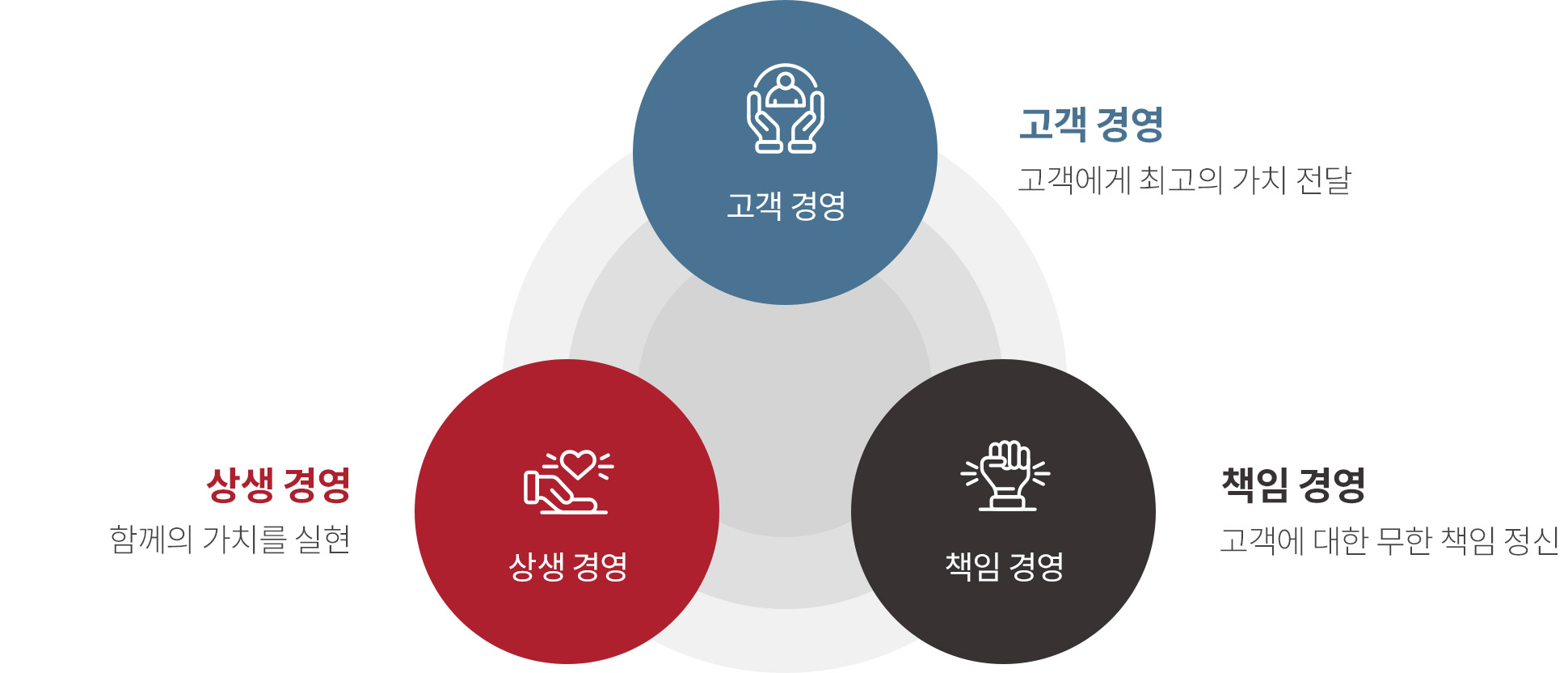 고객경영 - 고객에게 최고의 가치 전달, 책임경영 - 고객에 대한 무한 책임 정신, 상생경영 - 함께의 가치를 실현